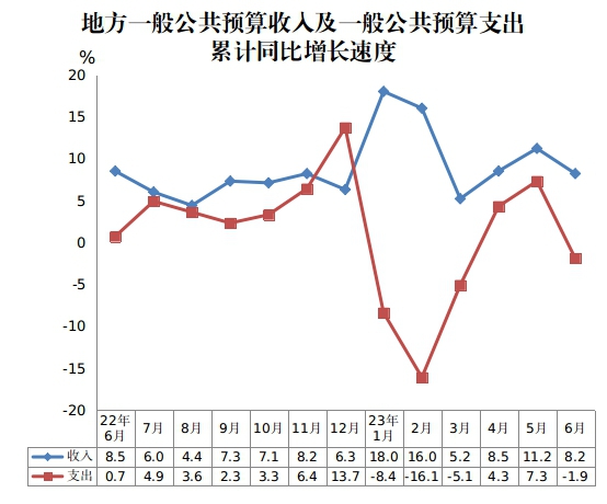 2023年上半年地方一般公共预算收入及一般公共预算支出累计同比增长速度.jpg