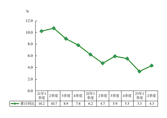 2023年上半年城镇居民人均可支配收入增长速度.jpg