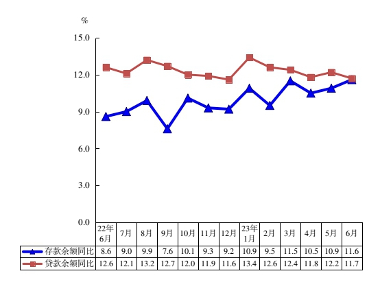 2023年上半年金融机构本外币存贷款余额增长速度.jpg