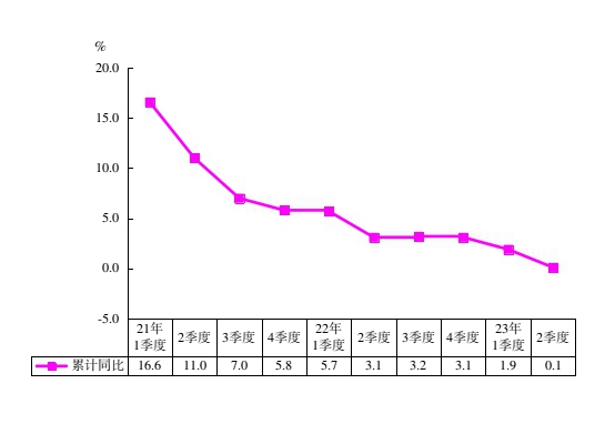 2023年上半年地区生产总值增长速度.jpg