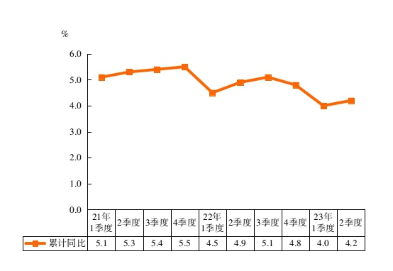 2023年上半年农林牧渔业总产值增长速度.jpg