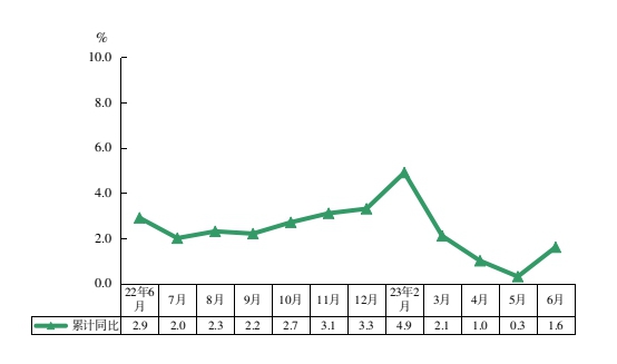 2023年上半年规模以上工业增加值增长速度.jpg