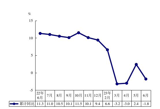 2023年上半年固定资产投资增长速度.jpg