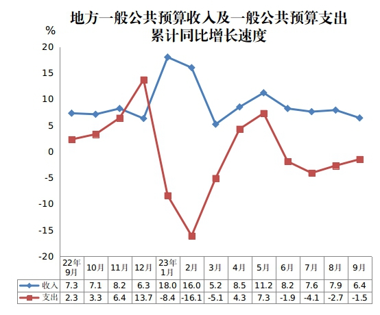 2023年前三季度地方一般公共预算收入及一般公共预算支出累计同比增长速度.jpg