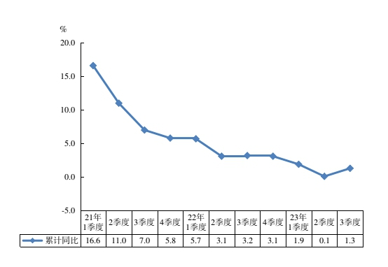 2023年前三季度地区生产总值增长速度.jpg