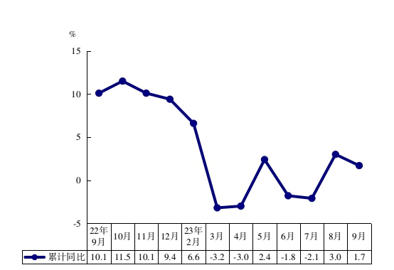 2023年前三季度固定资产投资增长速度.jpg