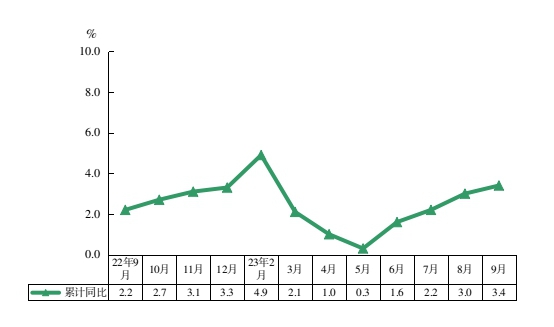 2023年前三季度规模以上工业增加值增长速度.jpg
