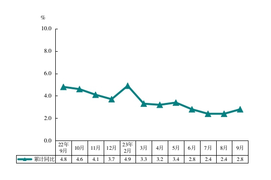 2023年前三季度社会消费品零售总额增长速度.jpg