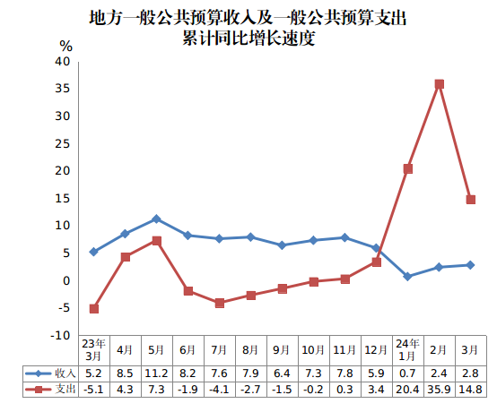 地方一般公共预算收入及一般公共预算支出累计同比增长速度.png