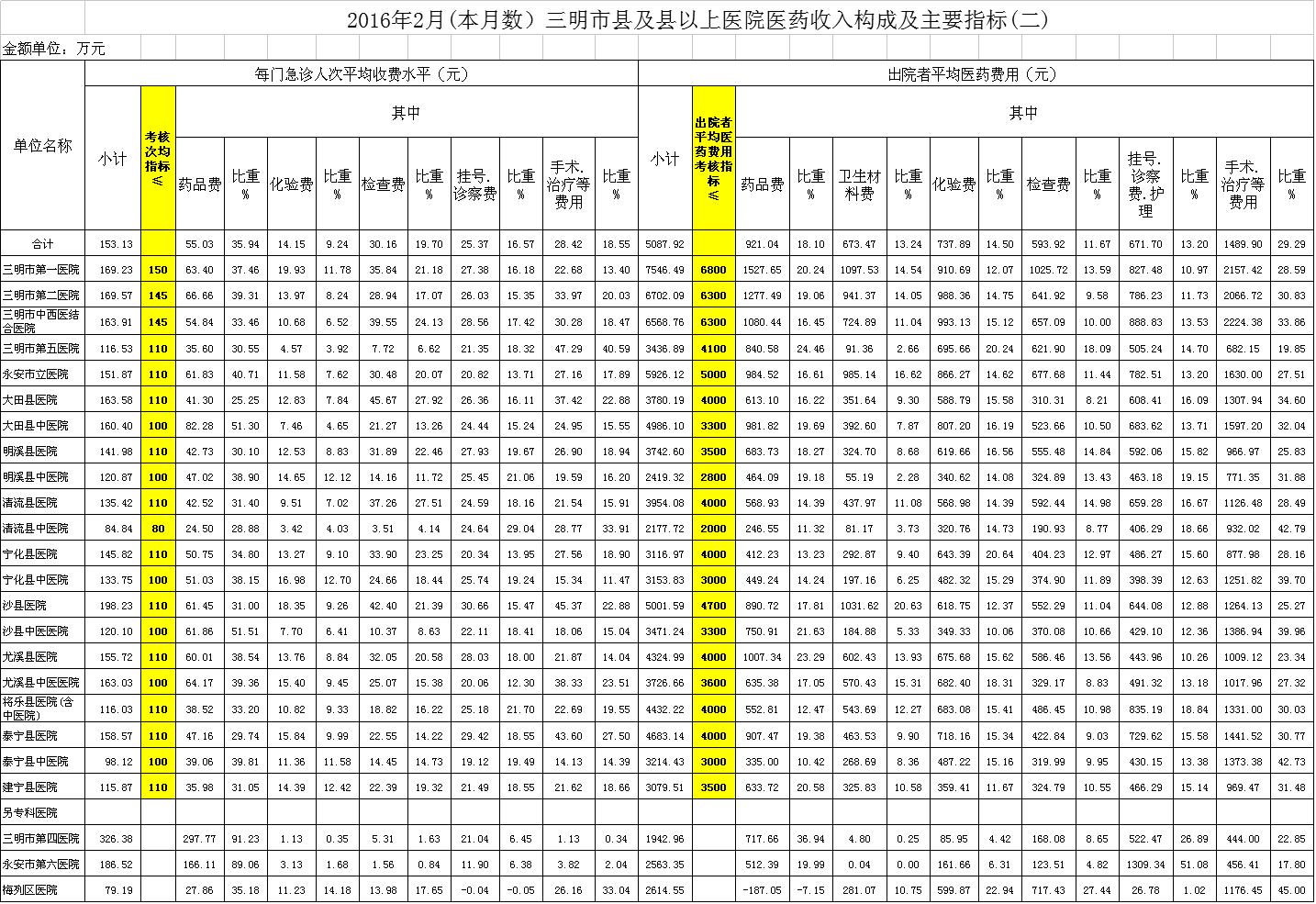 平面构成_医院收入构成