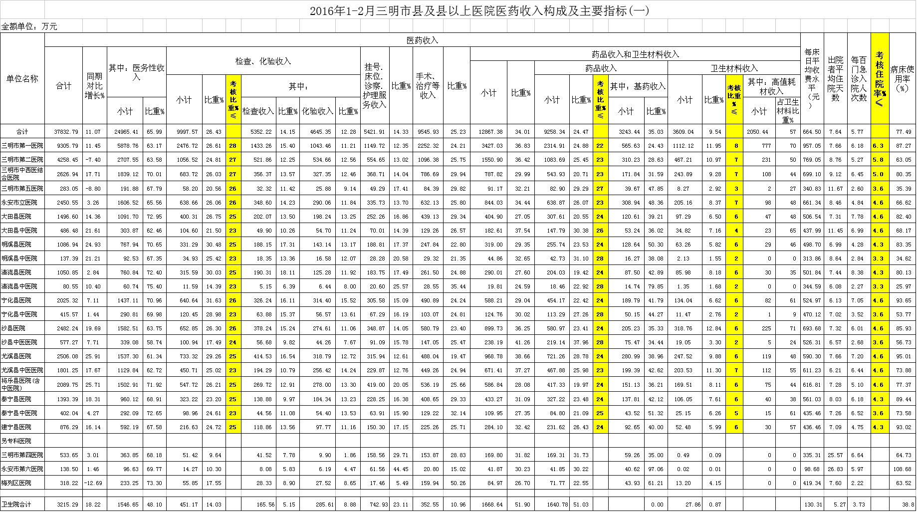 平面构成_医院收入构成