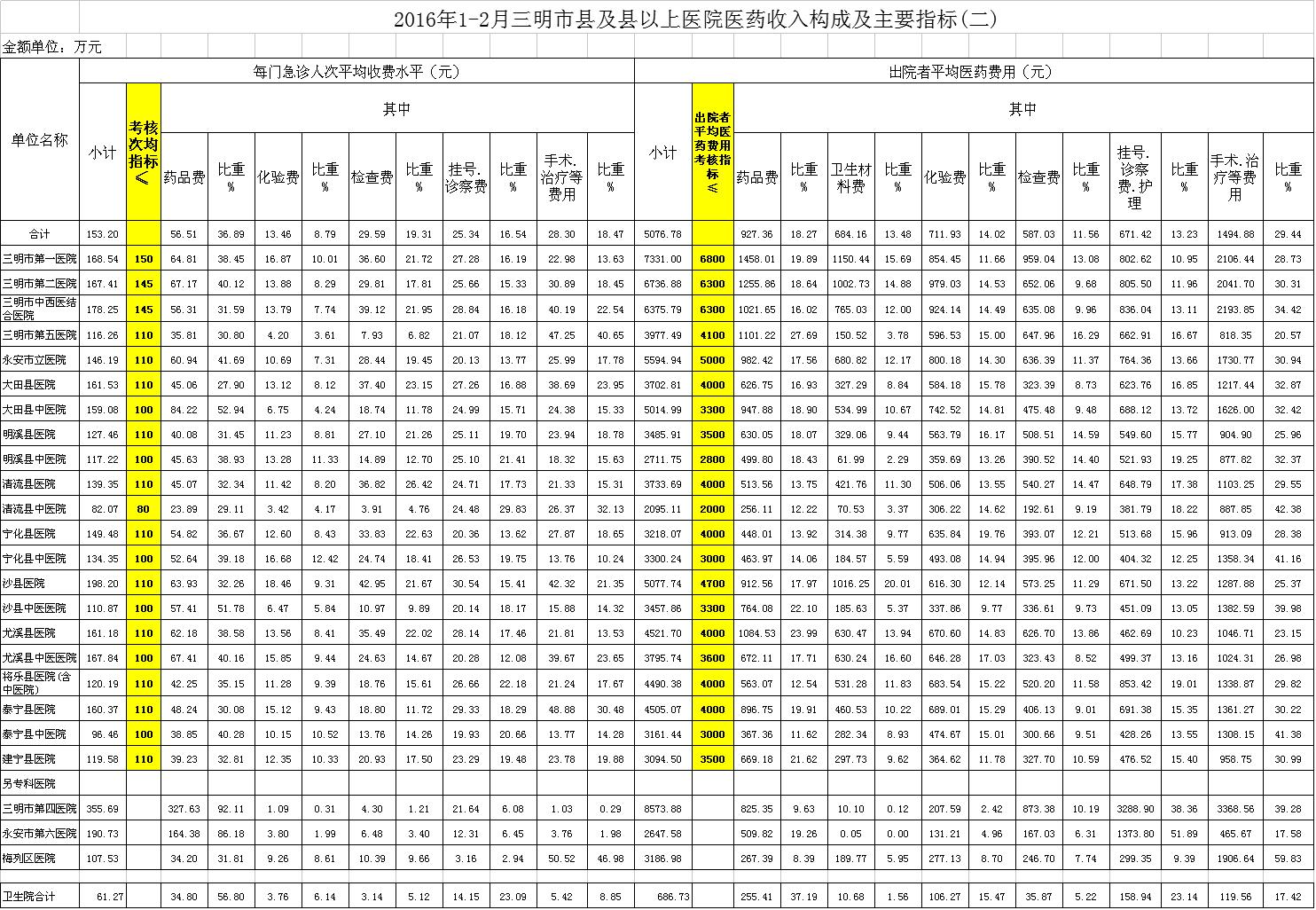 平面构成_医院收入构成