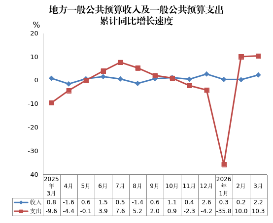 地方一般公共预算收入及一般公共预算支出累计同比增长速度_.png