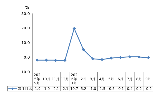 2026年前三季度工业用电量增长速度.png