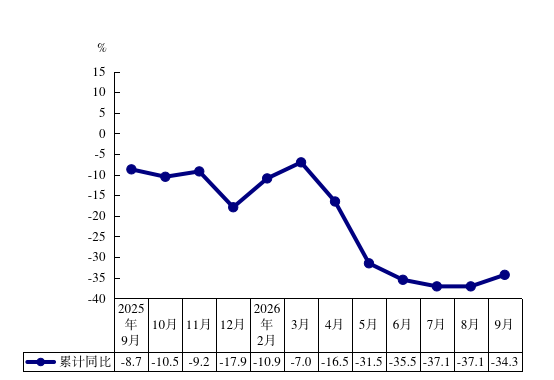2026年前三季度固定资产投资增长速度.png
