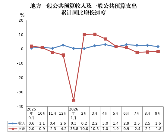 2026年前三季度地方一般公共预算收入及一般公共预算支出累计同比增长速度.png