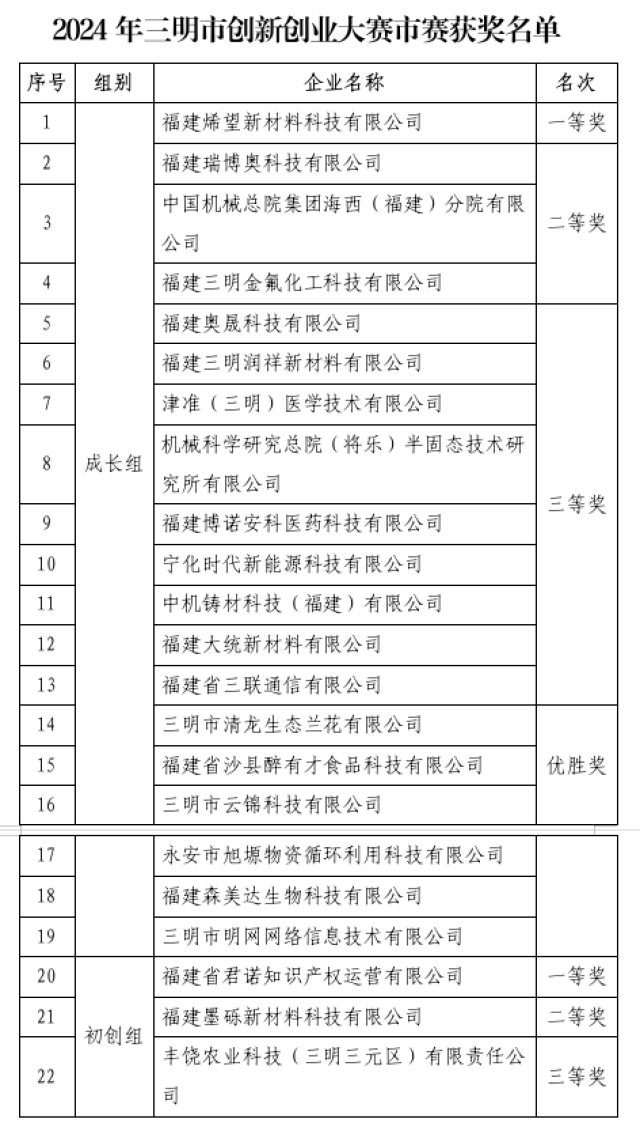 我市成功举办2024年三明市创新创业大赛